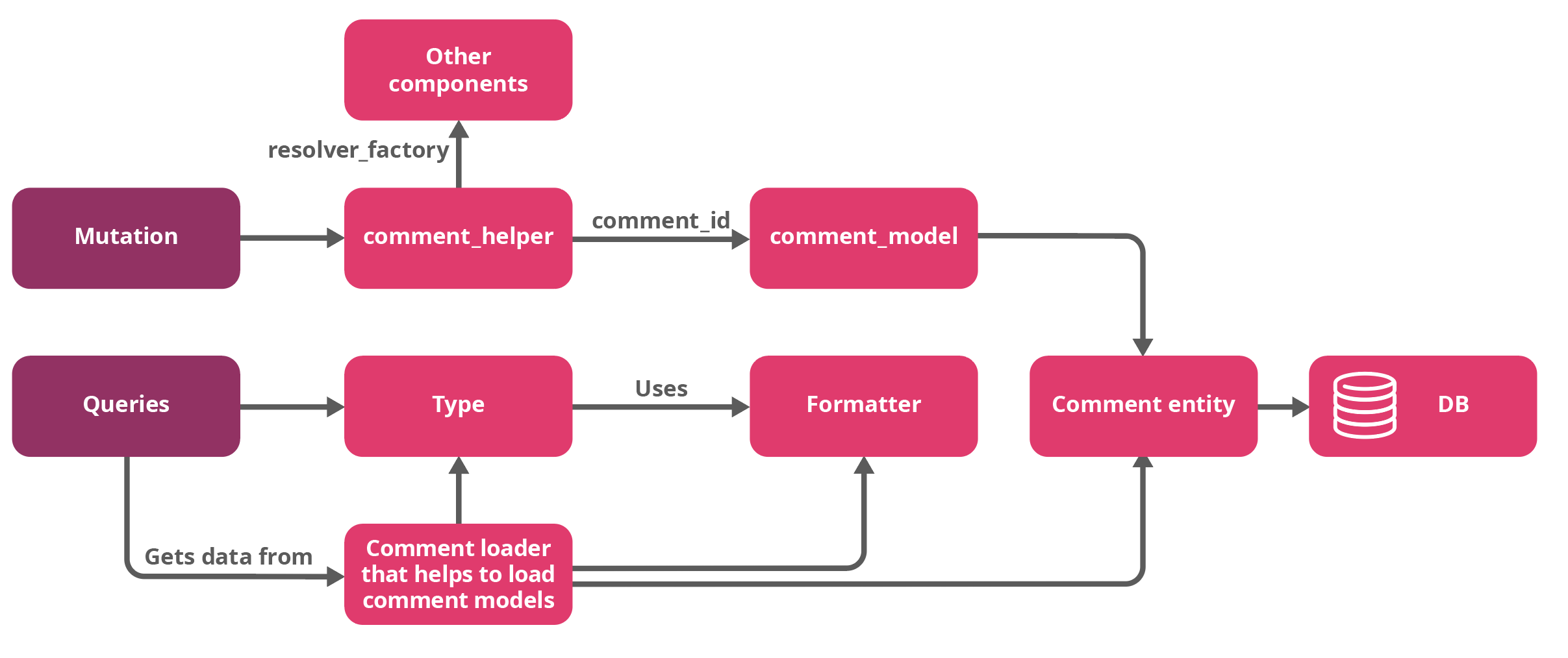 A diagram showing how Totara comments work.