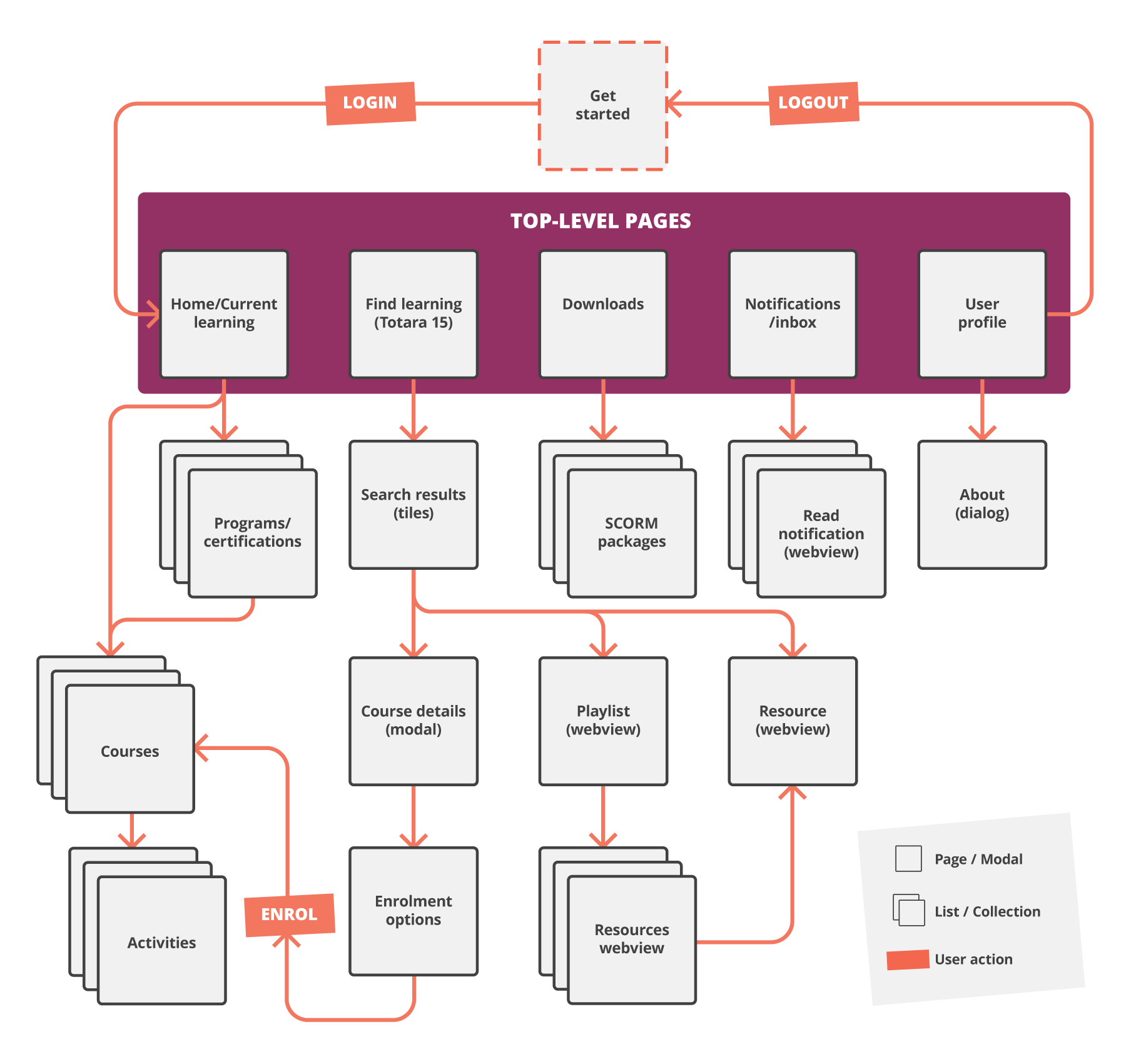 A flowchart outlining the structure of the mobile app.