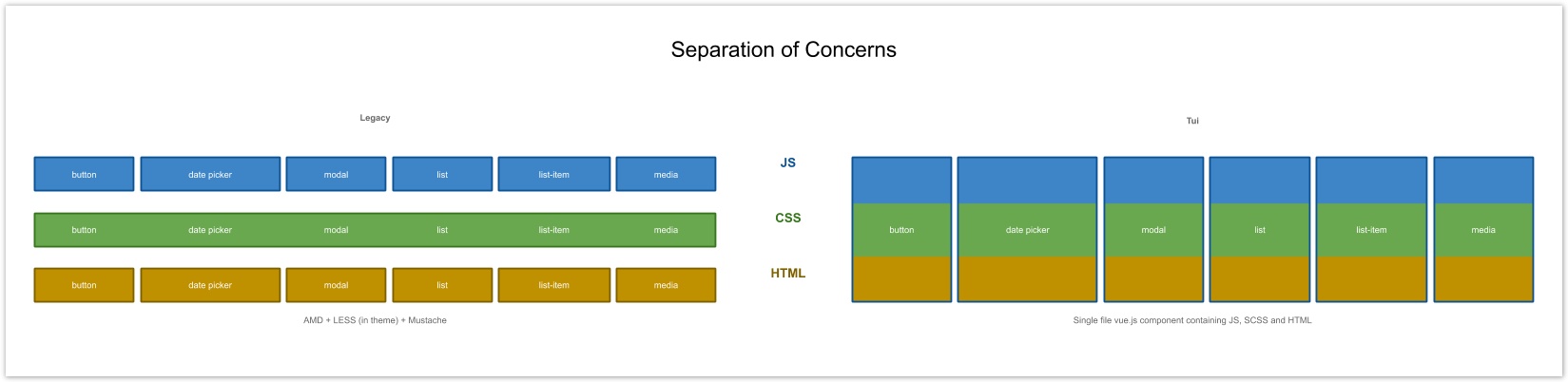 Separation of concerns diagram.