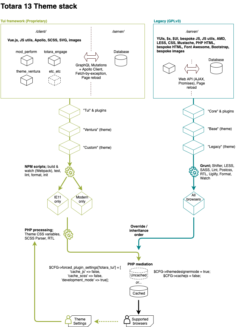 A diagram outlining the Totara 13 theme stack.